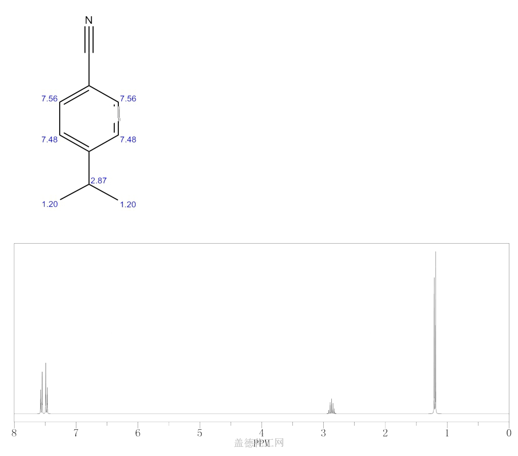 1H NMR : Predict 4-ISOPROPYLBENZONITRILE 13816-33-6.