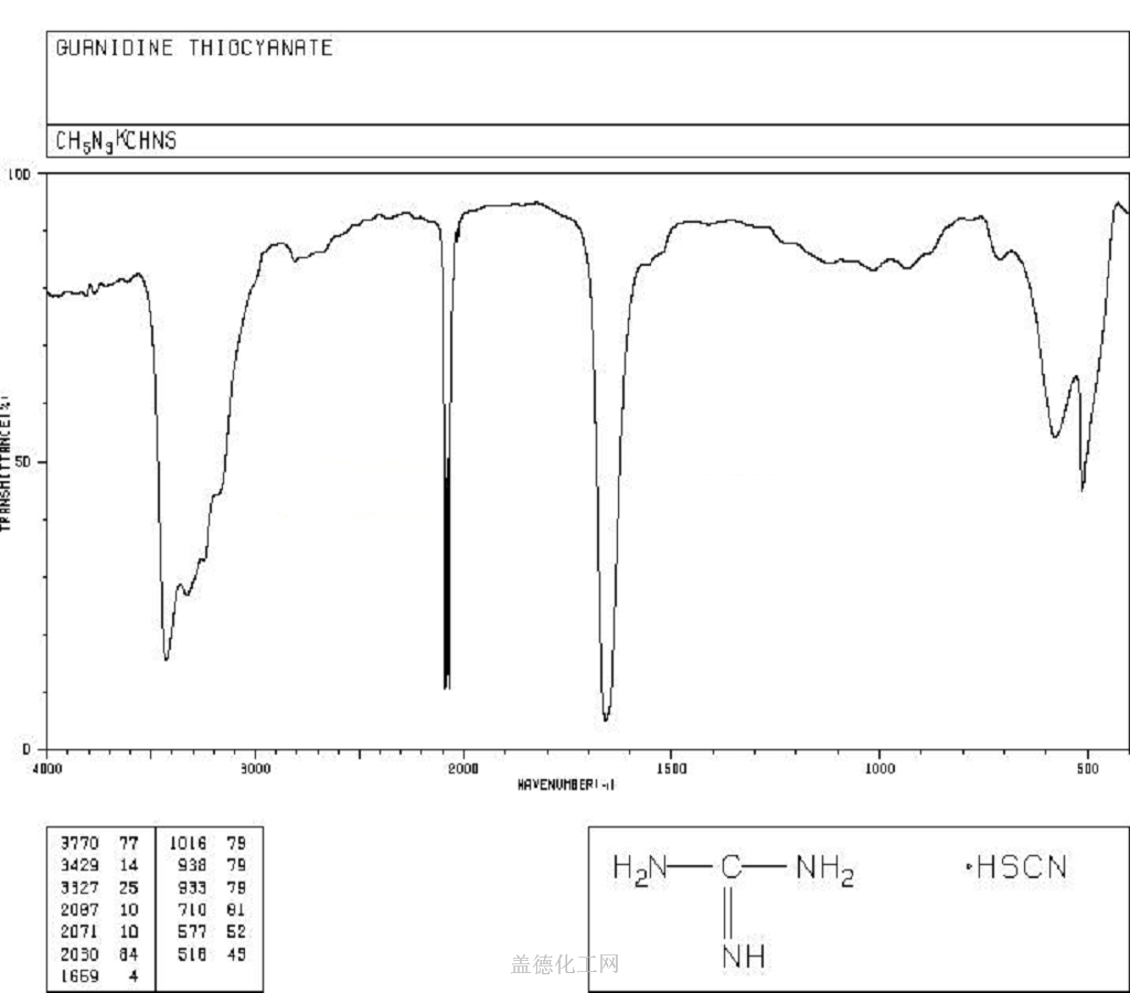 593 84 0 Guanidine Thiocyanate C2h6n4s Formula Nmr Boiling Point Density Flash Point