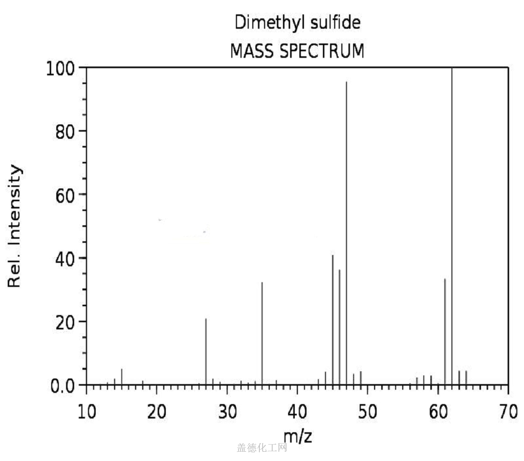 Dimethyl sulfide 75-18-3 wiki