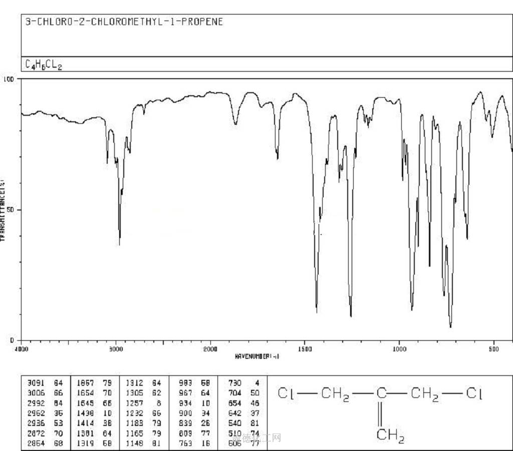 1871 57 4 C4H6Cl2 Formula NMR Boiling Point Density Flash Point