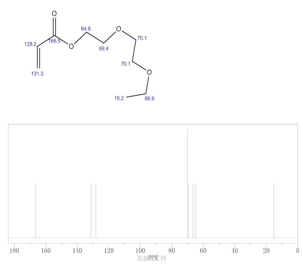 2-(2-Ethoxyethoxy)ethyl acrylate 7328-17-8 wiki