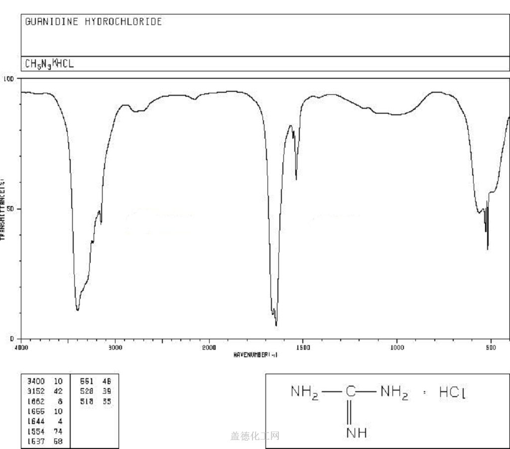 50 01 1 Guanidine Hydrochloride Ch6cln3 Formula Nmr Boiling Point Density Flash Point